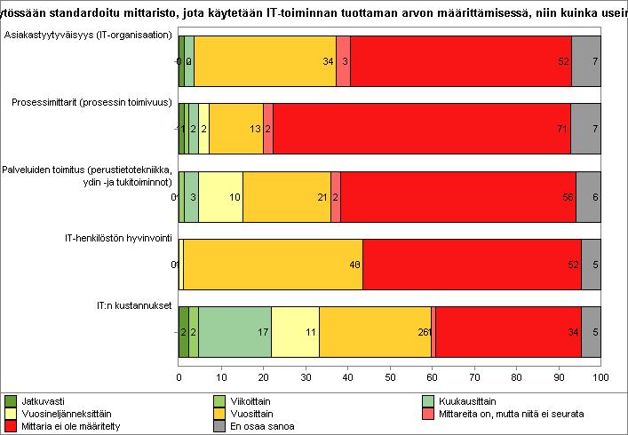 77. Jos organisaation tietohallinnolla on käytössään standardoitu mittaristo, jota käytetään IT-toiminnan