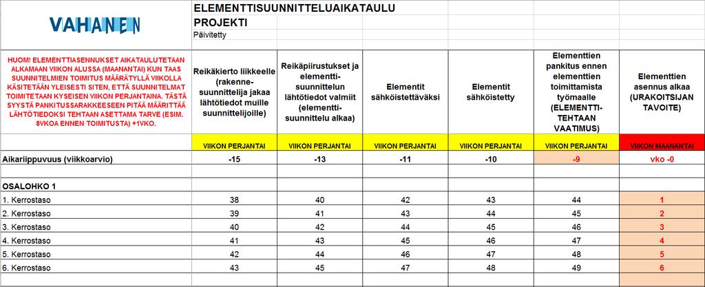 13 Kuva 6: Elementtisuunnittelun aikataulu Aikataulu tulisikin laatia yhdessä molempien osapuolten kesken projektin aloituspalaverin yhteydessä.