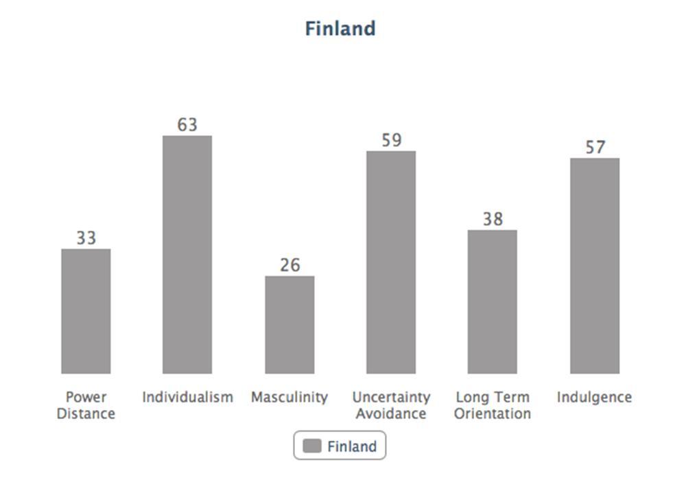 32 Kuva 17: Kansallisen kulttuurin dimensiot, Suomi Suomen saamat pisteet näissä kuudessa dimensiossa (Kuva 17) selittyvät seuraavasti: - Valtaetäisyys Suomen vähäinen pistemäärä tässä kategoriassa