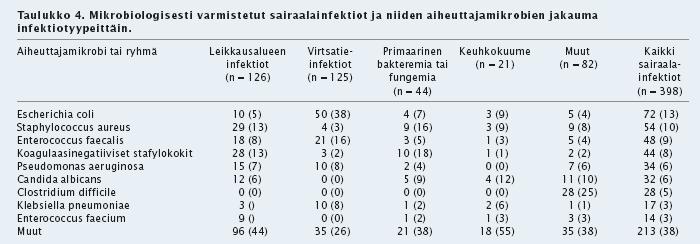 Mikrobiologinen näyte positiivinen 53 %:ssa (398/753) sairaalainfektioista Clostridium difficile -osuus sairaalatyypeittäin - yliopistosairaalat 1% (n=3), keskussairaalat 8 % (n=20) ja muut 11 %