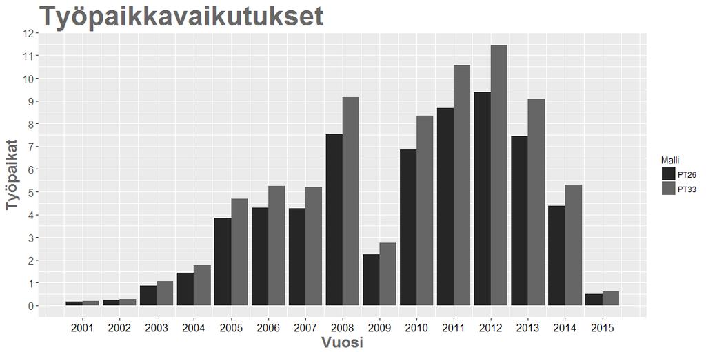 Lämmityskustannusten säästön vaikutus aluetaloudessa: Työpaikkavaikutus henkilötyövuosina (EEO) Työpaikkavaikutus 2001-2015 on n. 76 htv, keskimäärin 5.