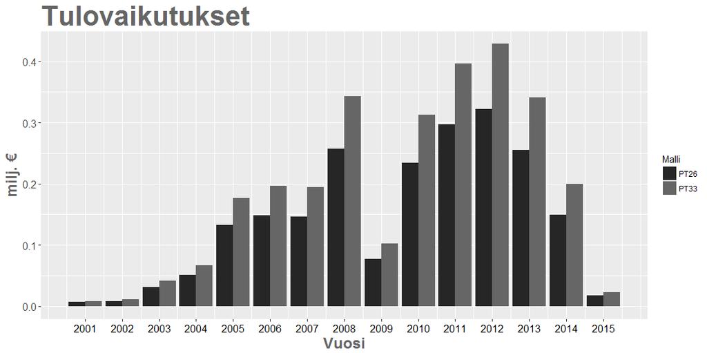 Lämmityskustannusten säästön vaikutus aluetaloudessa Tulovaikutus aluetalouteen (milj.