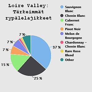 Loire: Rypälelajikkeet Loiren alueella tuotetaan määrällisesti eniten valkoviinejä. Näiden joukosta löytyvät myös alueen laadukkaimmat ja arvostetuimmat tuotteet.