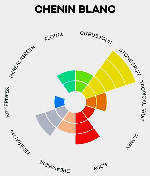 Flavour profile 1.Citrus Fruit: Including aromas of lemon, lime, grapefruit, orange and citrus zest 2.Stone Fruit: Including aromas of nectarine, peach, apricot, apple and pear 3.