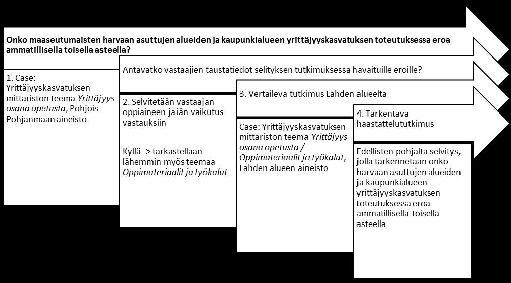 Maaseutumaisella harvaan asutulla alueella oli 35 % ja Oulun alueella 67 % vastaajaa, jotka vastasivat kysymykseen 0.