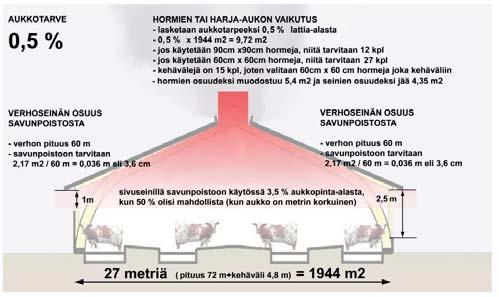 Savunpoisto D Savunpoisto / testataan vielä ilmanvaihdon mitoituksen näkökulmasta -Poistoaukkoa tarvitaan,5 x 1944= 9,72 m2-9,72 m2 /,83 m2 (9 x 9 hormi) = 12 hormia -Hormi jokaista alkavaa 14