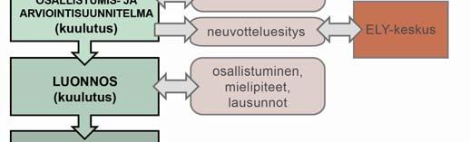 Oheisena kaavio asemakaavan käsittelyvaiheista, josta selviää,