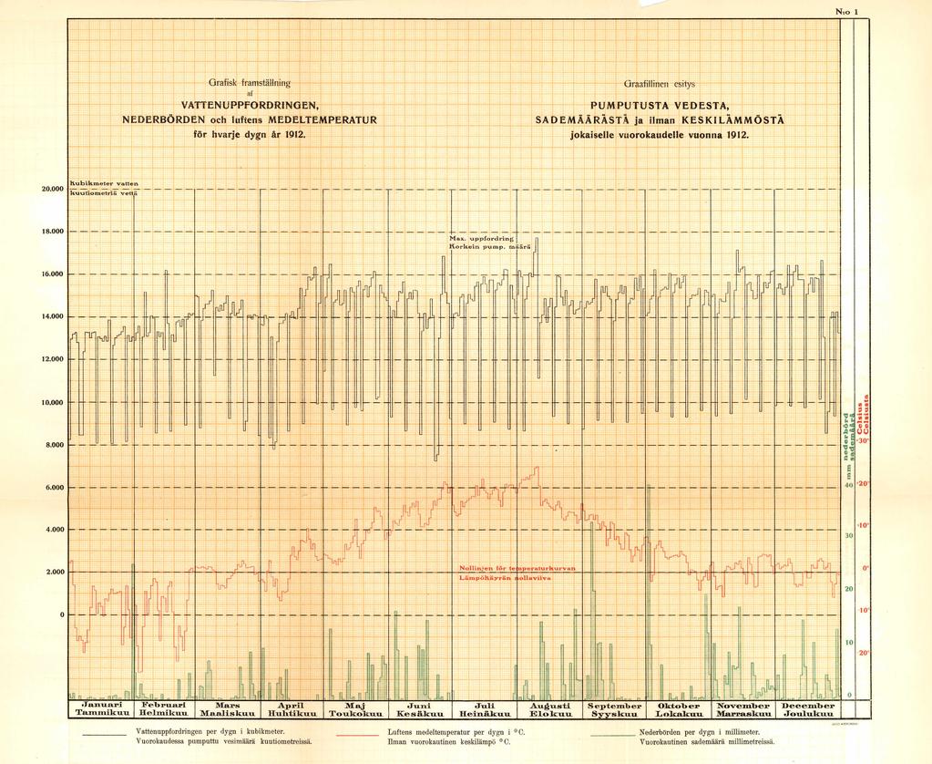 N: 1 Grafisk framställning Graafillinen esitys af VATTENUPPfORDRNGEN, NEDERBÖRDEN ch luftens MEDELTEMPERATUR för hvarje dygn år 1912.