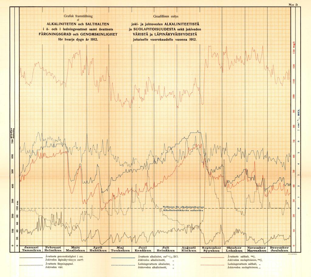 N: 3 Grafisk framställning Oraafillinen esitys af ALKALNTETEN ch SALTHALTEN å- ch ledningsvattnet samt åvattnets färgnnosorad ch GENOMSKNLGHET för hvarje dygn år 1912.. t!,..!'.!...,,,., t : \ :.