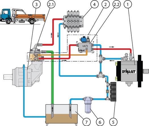 ASENNUS Kuva 15: Kytkentäkaavio: hydraulijärjestelmä vakiotilavuuspumpulla 1. DYNASET-hydraulilaite 2. DYNASET PV-SAE -prioriteettiventtiili 2.1. DYNASET PC-SAE -painevaaka 2.2. DYNASET LSV kuormantunteva venttiili 3.