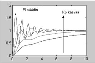 Esimerkki 2: mekaaninen järjestelmä Oheisissa kuvissa on P-, PI, PD- ja PID-säätimien säätötulokset Simuloinneissa käytettiin säätimen vahvistuksen K P :n arvoja 1,2,5,10 ja 50.