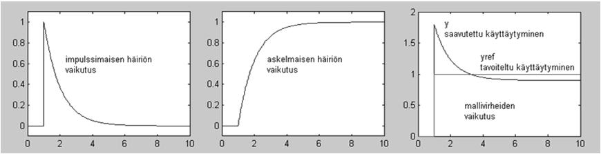 Esimerkki: RC-piirin avoin ohjaus Esimerkki: RC-piirin simulointi Avoin ohjaus Avoimen silmukan