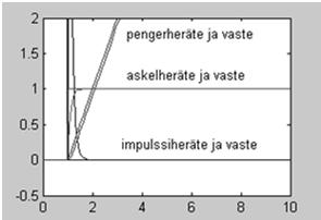 Esimerkki: Raketin siirtäminen avaruudessa Säätimessä on kaksi rinnakkaista toimintoa, joista ensimmäinen seuraa poikkeaman suuruutta (erosuuretta) ja kertoo sen vakiolla 30 ja toinen poikkeaman