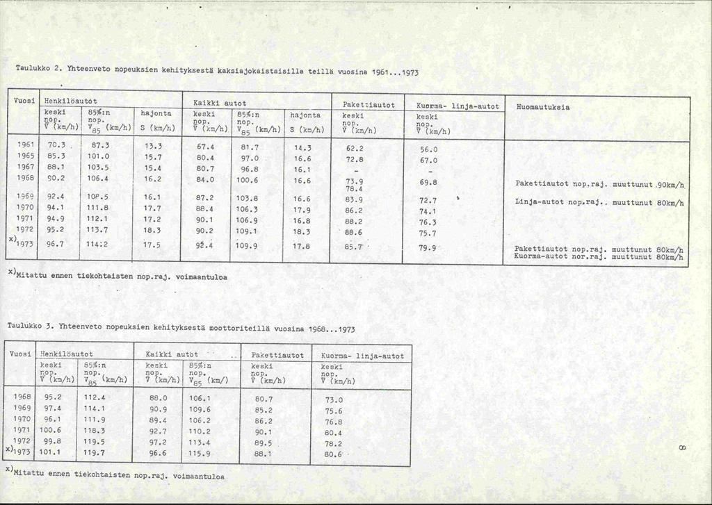 Taulukko 2. Yhteeriveto nopeuksien kehityksestä kaksiajokaistaisilla teillä vuosina 1961.