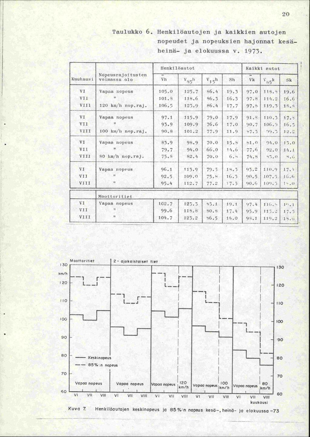 20 Taulukko 6. Henkilöautojen ja kaikkien autojen nopeudet ja nopeuksien hajonnat kesä- heinä- ja elokuussa v. 1973.