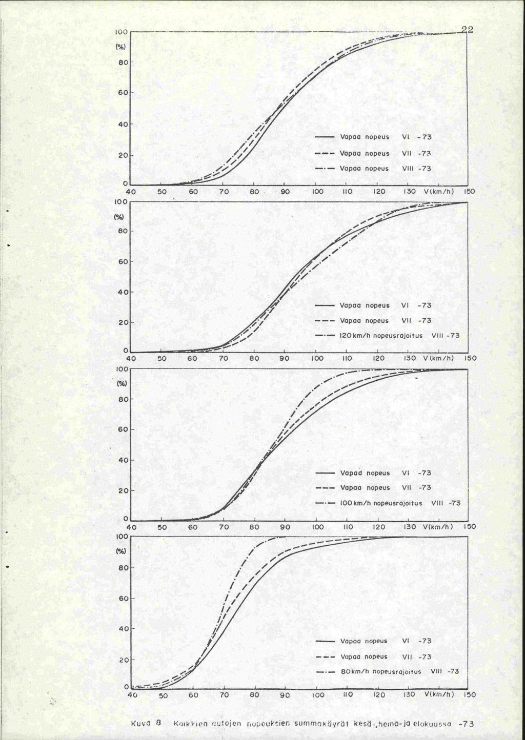 100 ----------- - -; '-,/-- 40 20 // 1 - Vapaa nopeus VI -73 --- Vopaa nopeus VII -73 Iv' // Vapaa nopeus v:ii -73 0 40 50 60 70 80 90 100 IlO 120 130 V(km/h) 50 6 4 - Vapaa nopeus VI -73 2 Vapaa