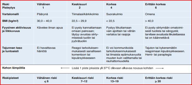 KUVIO 4 Shape Risk Scale (SRS) (Soppi E.