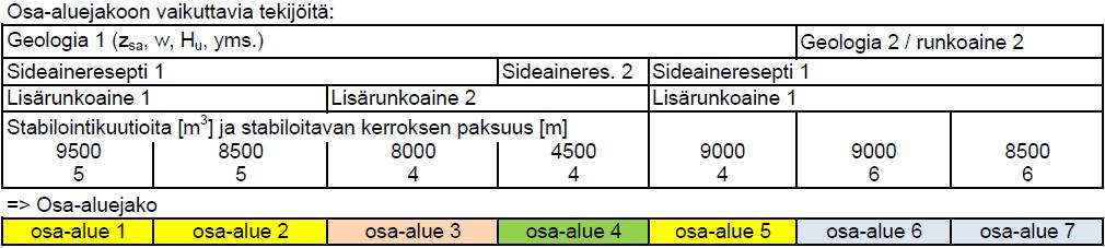 InfraRYL, Päivitys 9.8.2017 / KM 14 LIITE 15 Massastabilointialueen jakaminen osa-alueisiin laadunvalvontaa varten. Esimerkki.