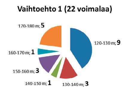 Seuraavissa kuvissa on esitetty vaihtoehtojen VE1 ja VE2 voimaloiden jakautuminen eri maksimirakennuskorkeusluokkiin.