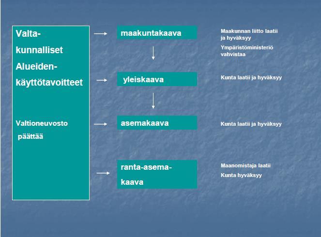 ALUEIDEN KÄYTÖN SUUNNITTELUJÄRJESTELMÄ Maakuntaliitto laatii ja hyväksyy Kunta laatii ja hyväksyy Kunta laatii ja hyväksyy Maanomistaja laatii ja kunta hyväksyy VALTAKUNNALLISET