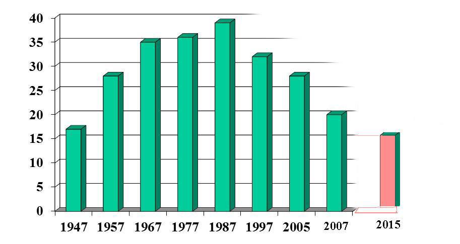 Jäsenkehitys 1947-2006-2015