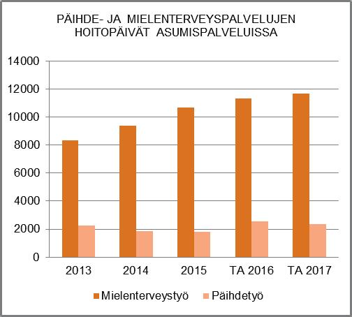 Asumispalveluista pyritään palaamaan normaalin asumisen pariin heti, kun asiakkaan tilanne tämän sallii, vuonna 2017 kiinnitetään aikaisempaa enemmän huomiota kuntoutujien mahdollisimman nopeaan