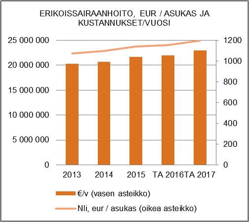 Toimielin: SOSIAALI- JA TERVEYSLAUTAKUNTA Tehtäväalue: Erikoissairaanhoito ja muut ostopalvelut sairaanhoitopiiriltä Vastuuhenkilö: Ylilääkäri (Kristian Kallio) Toiminnan luonne: Palvelutoiminto