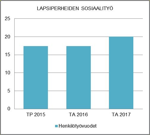 HENKILÖSTÖRESURSSIT Sijaishuollon toteutuminen Laitoshoitoon ja ammatillisiin perhekoteihin on vuoden 2016 kesäkuun toteuman perusteella ollut sijoitettuna yhteensä 27 lasta ja nuorta.