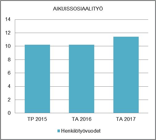 HENKILÖSTÖRESURSSIT Tavoitteena on lisätä palkkatuella työllistettyjen määrää edellisvuoteen verrattuna.