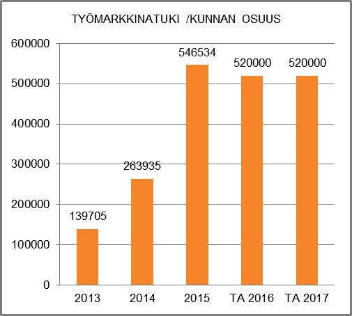 Palkkatukea myönnetään vain 6 kuukaudeksi kun aiemmin tukea myönnettiin koko opiskelun ajaksi. Nuoria kesätyöntekijöitä palkataan neljäksi viikoksi 110.