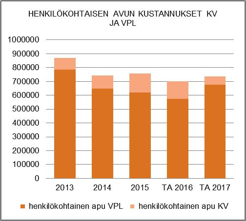 HENKILÖSTÖRESURSSIT laitoksista 2 henkilöä ja muista asumisyksiköistä 5 henkilöä. Yksi asunto jää asumisvalmennuksen ja omaishoidon vapaiden järjestämiseen.