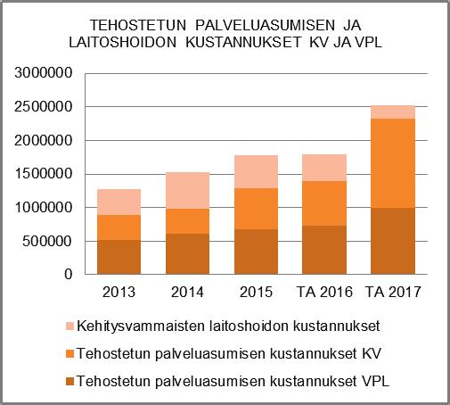 Sekä vammaispalvelujen että kehitysvammaisten tehostetun palveluasumisen osalta kustannukset kasvavat tuntuvasti edelliseen vuoteen nähden.