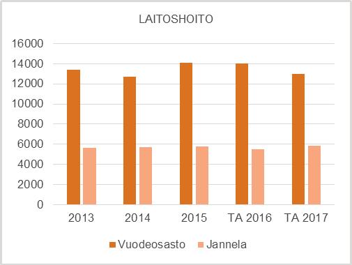 TAULUKKO 3 HOITO- JA HOIVAPALVELUT KUORMITUS % 2013 2014 2015 TA 2016 TA 2017 Vuodeosast