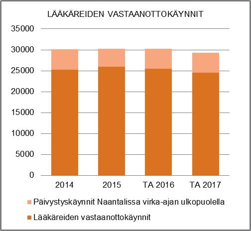 HENKILÖSTÖRESURSSIT Lääkäri- ja erityispalveluiden puolella omalääkäri - toiminta jatkuu aikaisempaan tapaan, kuten myös virkaajan ulkopuolinen päivystys arkisin klo 16-20 ja lauantaisin klo 9-14.