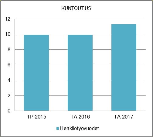 NAANTALIN KAUPUNKI TOIMINTA- JA TALOUSSUUNNITELMA 2017 2020 HENKILÖSTÖRESURSSIT Henkilöstöresurssin muutoksen aiheuttaa esitys uudesta toimintaterapeutin vakanssista sekä yhden henkilön työajan