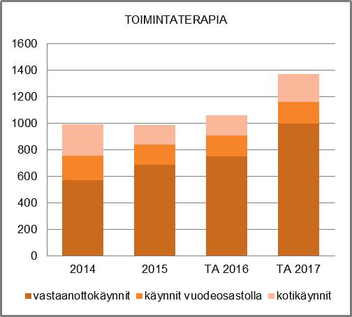 Palveluita tuotetaan asiakaslähtöisesti, laadukkaasti ja kustannustehokkaasti kehittämällä edelleen ryhmätoimintoja sekä vastaanottopalveluita.