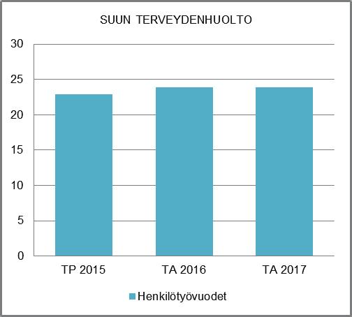 HENKILÖSTÖRESURSSIT rajattuja hoidon osia. Tarkastukset tehdään omana toimintana ja ostopalveluun lähetetään vain potilaita, joilla on valmis hoitosuunnitelma.