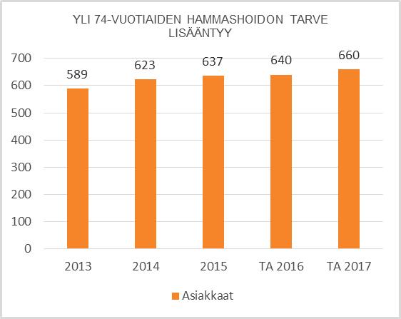 Hammashoidosta peritään asetuksen mukaiset maksut. Oikomishoitoa annetaan alle 18-vuotiaille hammashuollon määrittelemässä laajuudessa.