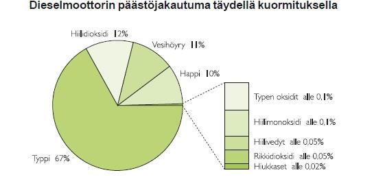 7 Kuva 3. Dieselmoottorin pakokaasupäästöjakauma täydellä kuormituksella [1, s. 13.]. Dieselmoottorin pakokaasuista suurin osa on typpeä (67%), hiilidioksidia (12%), vesihöyryä (11%) ja happea (10%).