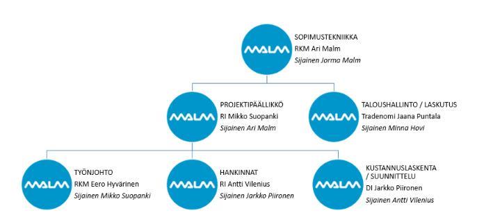 19 KUVIO 3. J. Malm Oy:n organisaatio erään rakennushankkeen osalta (Piironen 2017) Työmaan aikana toteutukseen osallistuu projektipäällikkö, työnjohto ja hankintainsinööri.