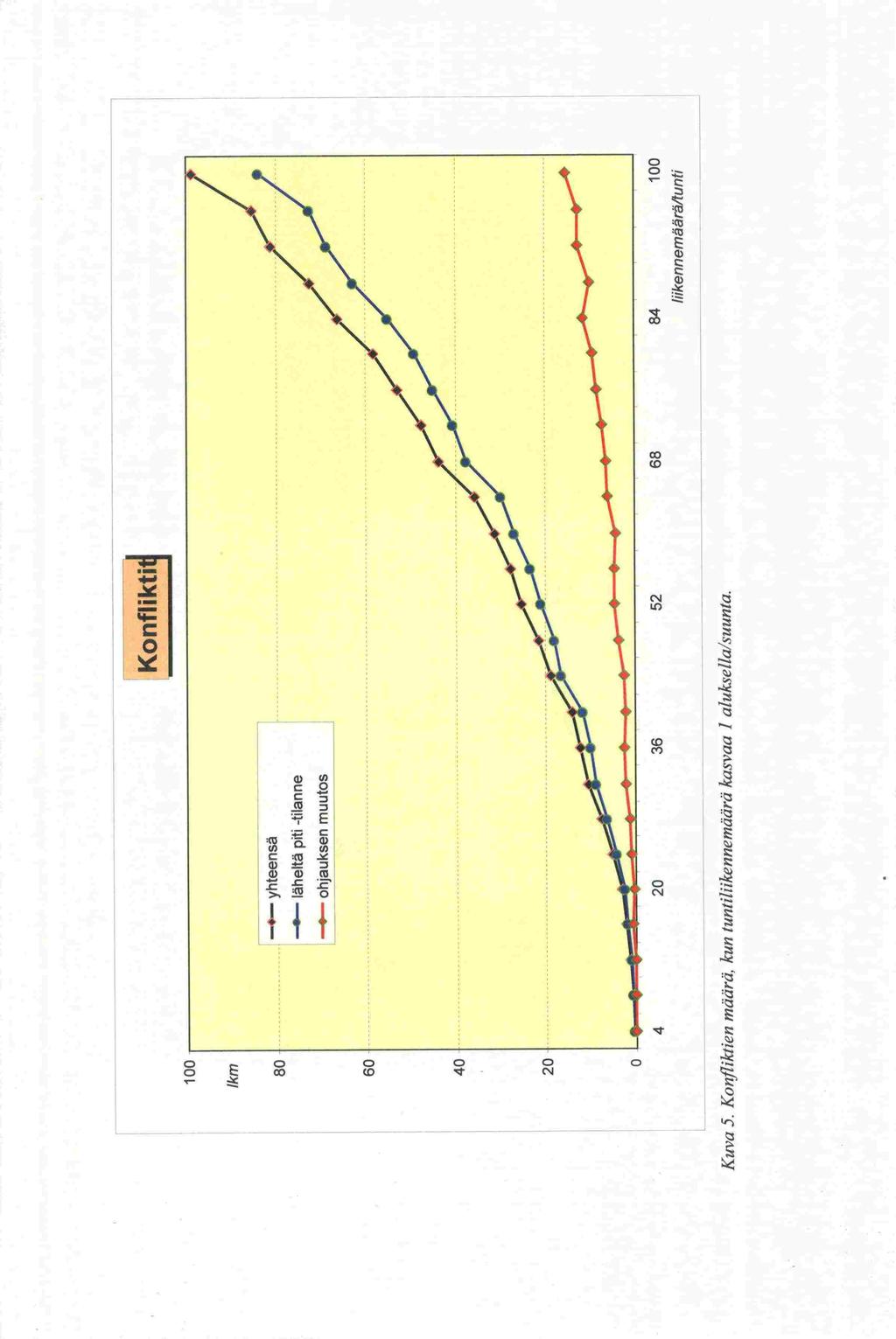 Konfliktill 100 1km 80 40 20 0 4 20 36 52 68 84 100 liikennemäärältunti