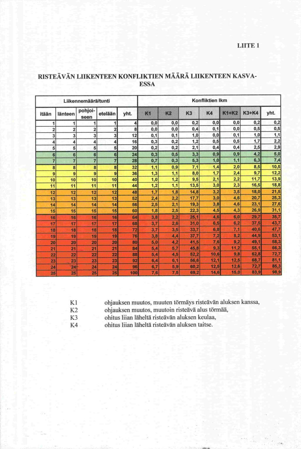 LIITE 1 RISTEÄ VÄN LIIKENTEEN KONFLIKTIEN MÄÄRÄ LIIKENTEEN KASVA- ESSA Liikennemäärältunti Konfliktien 1km pohjotetelään yht. Kl K2 K3 K4 K1+K2 K3+K4 yht.