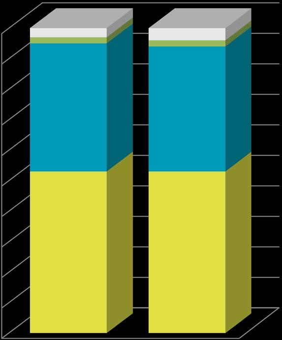 2,0 % 2,0 2,0 100 % 3,0 % 4,0 % 2,0 2,0 % 90 % 80 % 70 % 27,0 % 25,0