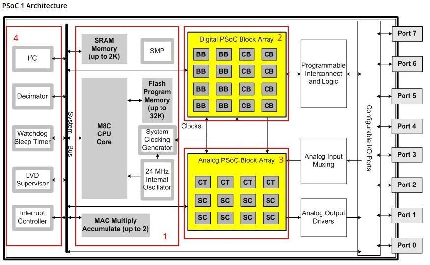 PSoC 1 eli PSoC-lähtötaso (tässä lähinnä esimerkkinä) Osat 1-4 (kuva): PSoC-ydin, digitaali- ja analogiaresurssit, järjestelmäresurssit 8-bittinen prosessori M8C (Cypressin oma) Digitaaliset lohkot