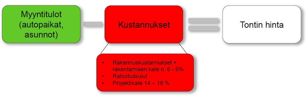 Autopaikat kustannus-tulo esimerkkinä Koska yhtiömuotoisen (AK) tontin ostaja on aina ammattimainen toimija, niin heidän hankelaskentansa noudattaa aina kokonaisuuksien lainalaisuuksia, joissa