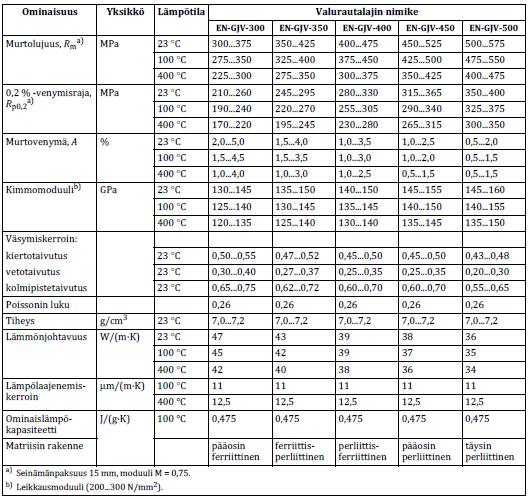 17 Taulukko 5. Tylppägrafiittivalurautojen mekaanisia ja fyysisiä ominaisuuksia. (SFS-EN 16079 2012, s.