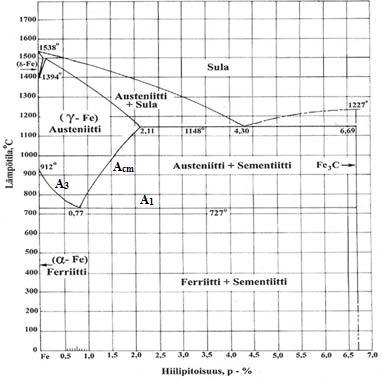 37 Kuva 30. Rauta-hiili-tasapainopiirros (Kivivuori & Härkönen, s.15) Kuvassa näkyvät neljä jähmeätä faasia, jotka voivat esiintyä Fe-Fe3C systeemissä.