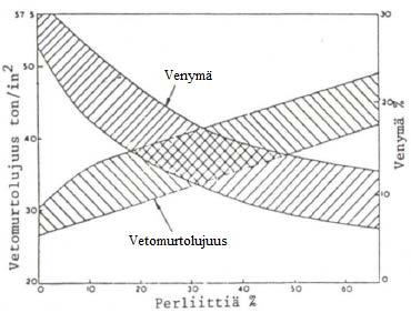 41 Kuva 33. Perliittipitoisuuden vaikutus pallografiittivaluraudan venymään ja murtolujuuteen. (Höök, s.