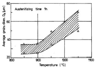 46 Kuva 36. Austenitointilämpötilan vaikutus keskimääräiseen raekokoon 1h austenitoinnilla. (Dorazil 1991, s.