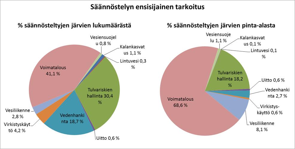 3 TUTKIMUKSELLINEN TAUSTA 3.1 Vesistöjen säännöstelyn kehittäminen Vesistöjen säännöstelyllä tarkoitetaan juoksutusten ja vedenkorkeuksien jatkuvaa säätelyä luonnontilasta poikkeavalla tavalla.